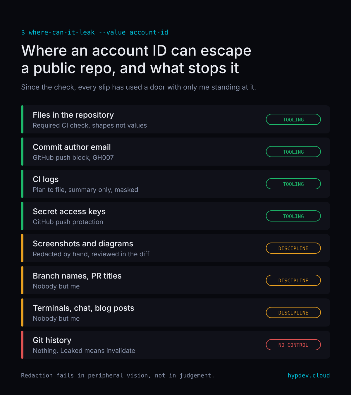 Eight ways an account ID can leave a public repository. Four are guarded by tooling, three rely on a person, and git history has no control.